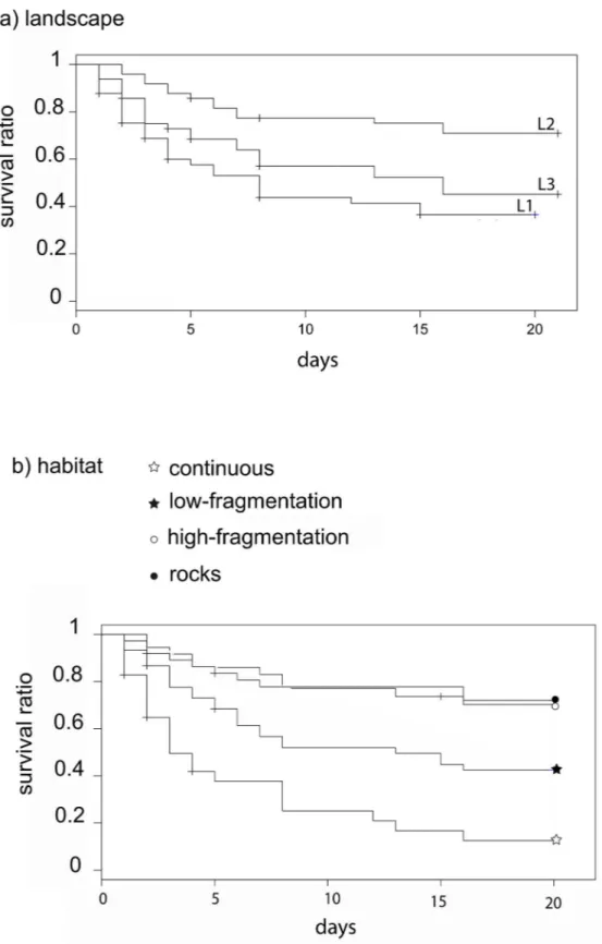 Fig 3. Survival curves among landscape areas and habitat classes. Significant differences were observed for urchin survival among (a) landscape areas (L1, L2 and L3) and (b) habitat classes over 20 days