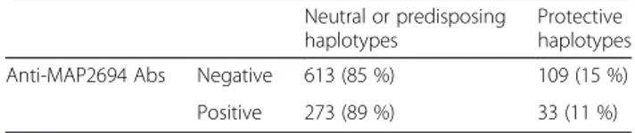 Table 3 Analysis of haplotypes: protective versus combined neutral and predisposing. Pearson ’s chi squared (p = 0.07)