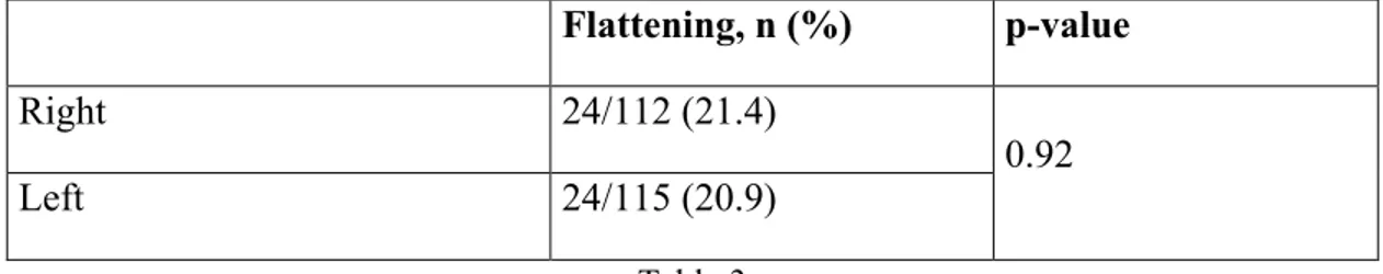 Table 3 above shows that the proportion in which flattenings are found retrospectively in this study  is similar between right (21.4%) and left (20.9%) hind limbs, with no statistical difference between  both sides (p&gt;0.05)