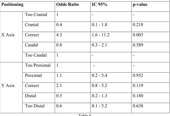 Table 6 above represents an Odds Ratio table for the data described previously; in this case the most  statistically significant group (“Correct”  in the X-Axis) shows that there is a chance of 4.3 in 1  (O.R.=4.3) to find a flattening with this projection