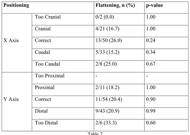 Table 7 above displays the distribution of flattenings in the left hind limb stifles analysed according  to each type of incidence in the X and Y axis