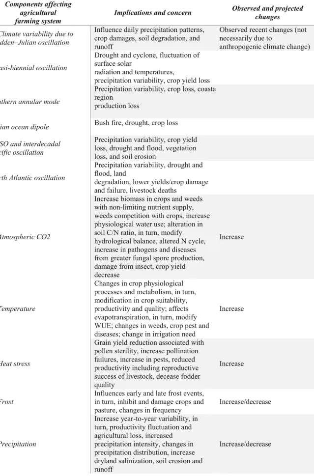 Table 1.1 Components of climate change: implications on farm-level agricultural system productivity (FASP)