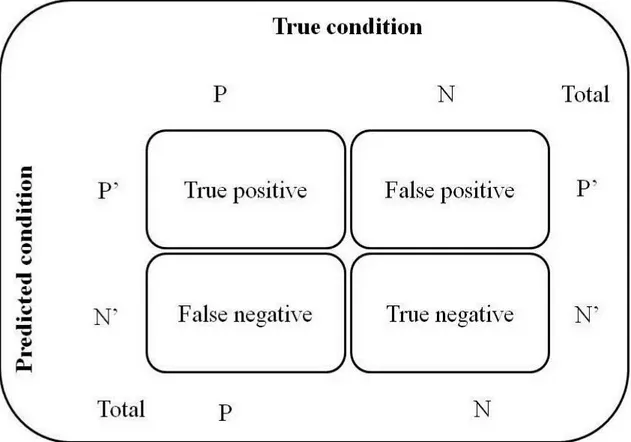 Figure  1.  2*2 confusion matrix for binary classifier. P = real positive, N = real negative, P’ = predicted  positive, N’ = predicted negative
