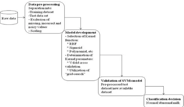 figure 7. SVMs procedure in milk abnormality detection . the main phases of the procedure: data pre- pre-processing, model development, application of the model and classification decision
