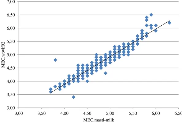 Figure  14.  Linear  regression  between  MEC  measured  by  Masti-Milk  and  MEC  by  WTW  FL  92