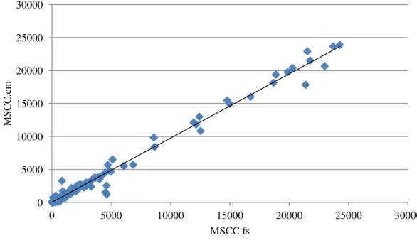 Figure 16. Linear regression between MSCC.fs (from milk first squirts)  and MSCC.cm (from complete  milking)