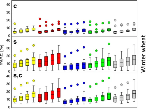 Fig 6. Relative mean absolute error (rMAE) of simulated winter wheat and silage maize yield under water-limited conditions for different spatial resolutions of model input data