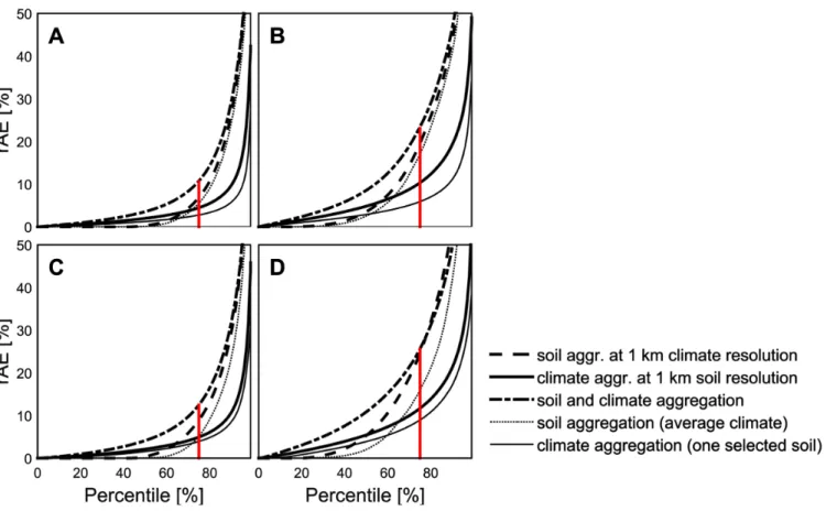 Fig 8. Relative absolute error (rAE) of yield under water-limited conditions from single cells as compared to 1 km resolution (n = 34168 cells x 30 years x 11 models = 11275440)