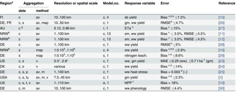 Table 1. Publications focusing on the effect of spatial input data aggregation on crop and environmental model output variables