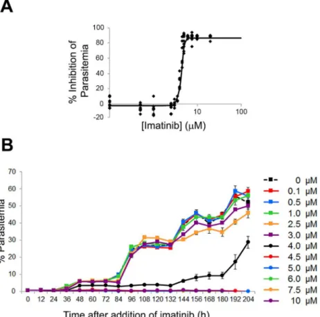 Fig 1. Effect of imatinib on survival of P. falciparum malaria in human erythrocyte cultures