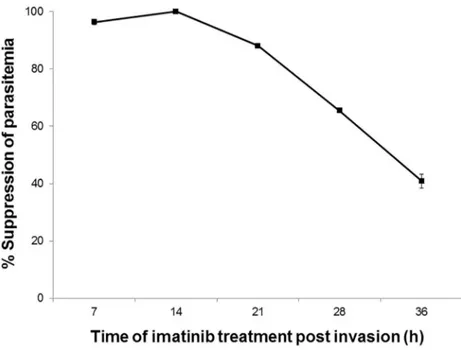 Fig 4. Sensitivity of P. falciparum cultures to imatinib at different stages of the parasite’s life cycle.