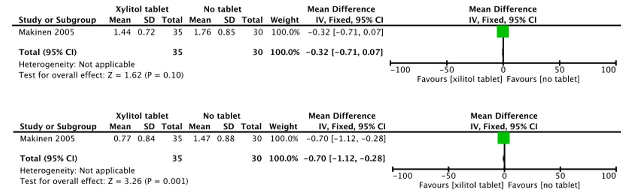 Fig.  7  Forest  plot  of  comparison:  Individual  and  overall  Mean  Difference  in  the  comparison  of  efficacy to control MS salivary count increment of xylitol tablet vs