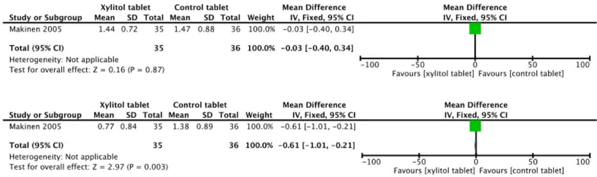 Fig.  8  Forest  plot  of  comparison:  Individual  and  overall  Mean  Difference  in  the  comparison  of  efficacy to control MS salivary count increment of xylitol tablet vs