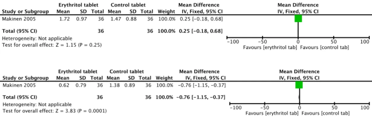 Fig.  10  Forest  plot  of  comparison:  Individual  and  overall  Mean  Difference  in  the  comparison  of  efficacy  to  control  MS  salivary  count  increment  of  erythritol  tablet  vs