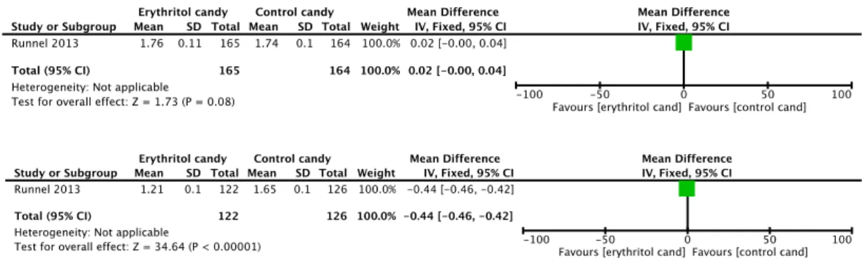Fig.  13  Forest  plot  of  comparison:  Individual  and  overall  Mean  Difference  in  the  comparison  of  efficacy to control MS salivary count increment of erythritol candy vs