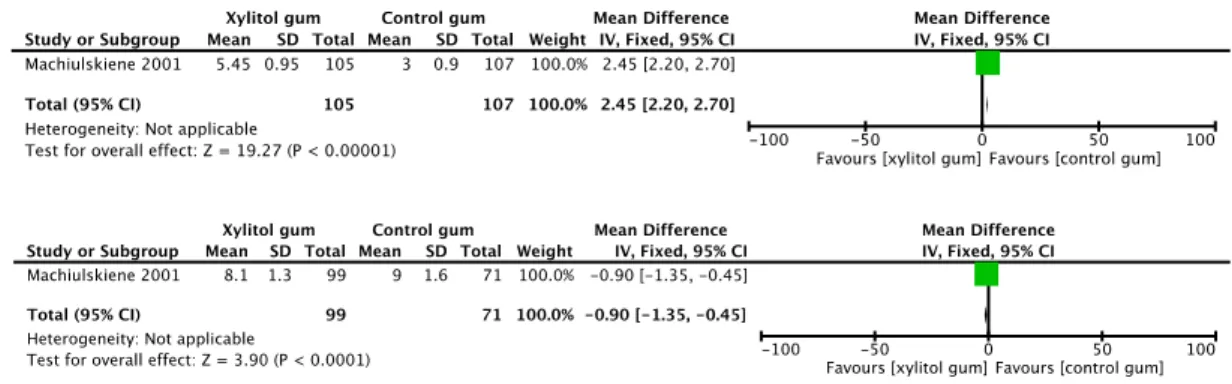 Fig.  14  Forest  plot  of  comparison:  Individual  and  overall  Mean  Difference  in  the  comparison  of  efficacy to control ΔDMFS increment of xylitol gum vs