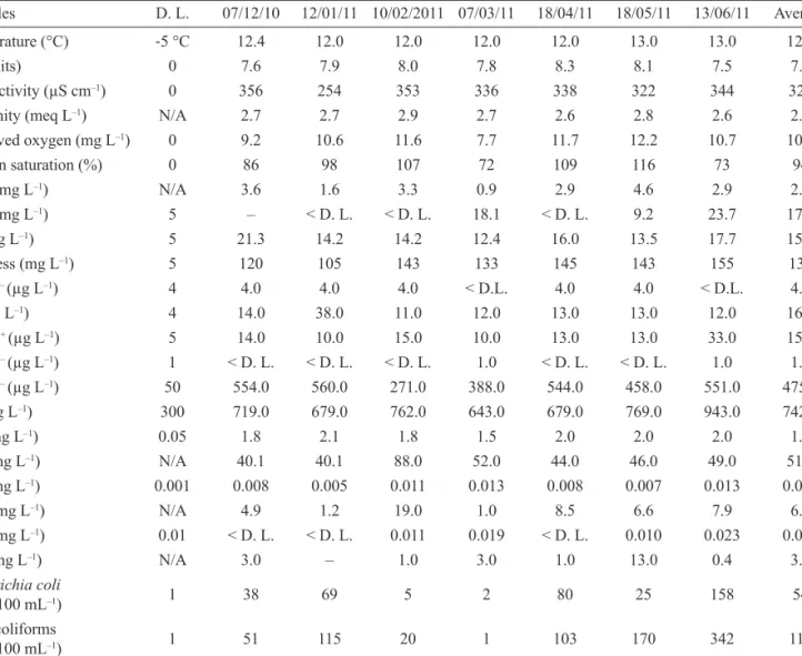 Tab. 1. Monthly and average values of the physico-chemical and microbiological variables measured and analyzed in the karst spring Su  Gologone (Sa Vena)