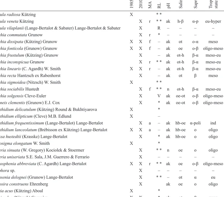 Tab. 3. Seasonal values of the biotic integrity indices applied to  diatom assemblages of the karst spring Su Gologone (Sa Vena).