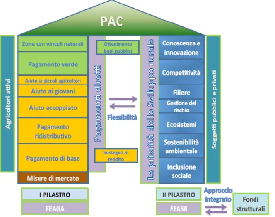Figura 3 – Strutturazione della PAC 2014-2020 (Fonte: Inea)