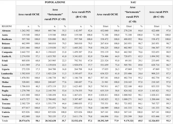 Tabella 2 – Aree rurali in base alla metodologia OCSE e alla classificazione del PSN suddivise per regioni italiane  (Fonte Rete Rurale Nazionale 2014-2020) 