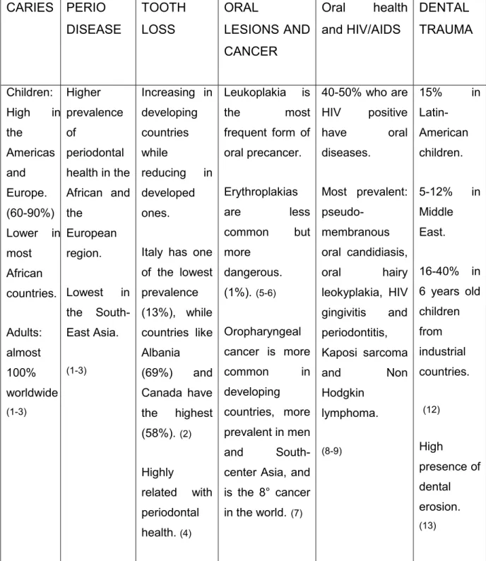 Table 1. Comparison among the characteristics of prevalent oral diseases. 