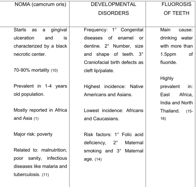 Table 2. Comparison of the most frequently related conditions that affect oral heath. 