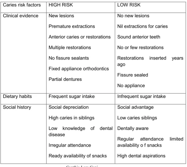 Table 3. Caries risk factors (Beck 1998).  23