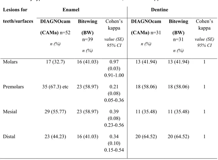 Table 2. Comparison among the two detection methods, the  DIAGNOcam readings  and  the  Bitewing  examination