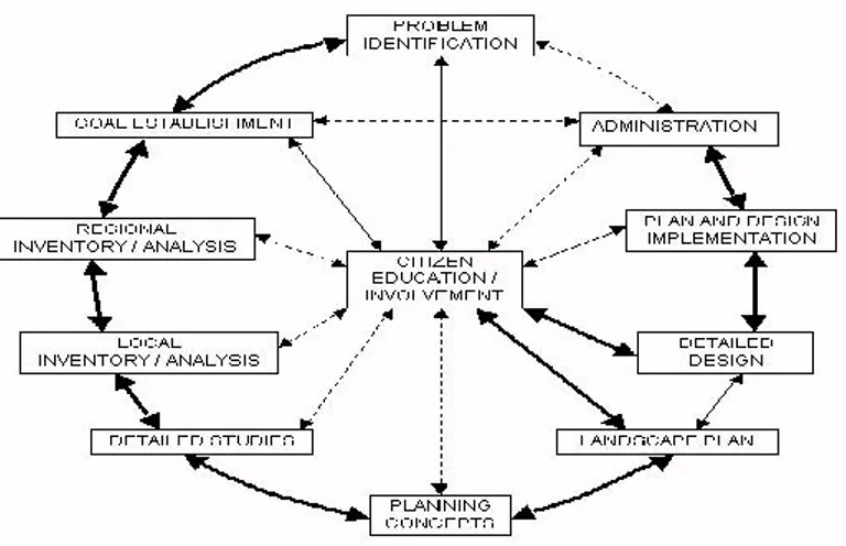 Fig.  2  Schema  sull’importanza  di  coinvolgimento  delle  popolazioni  nella  pianificazione del paesaggio