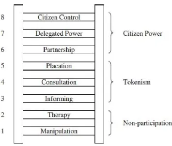 Fig. 1: A ladder of citizen participation. In “Journal of the American Istituteof Planners 