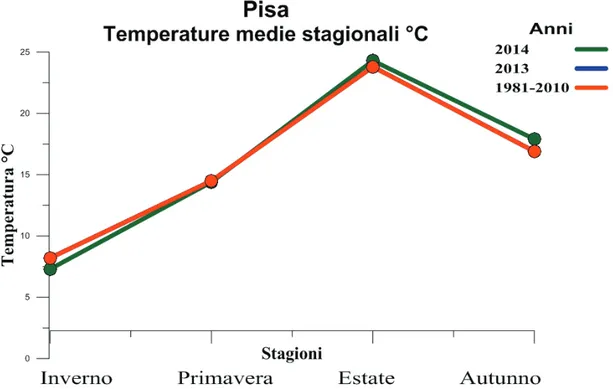 Figura 2.1.2.4: Temperature medie stagionali °C, relazione tra il trentennio 1981-2010 e  gli anni 2013 2014, nel territorio del lago Massaciuccoli nella stazione di Pisa