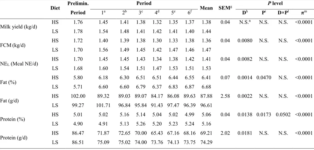 Table 5. Evolution of milk yield, fat-corrected milk yield (FCM), net energy for lactation (NE L ), fat, protein, lactose, somatic cell cont (SCC)  and urea in sheep fed high-starch (HS) and low-starch (LS) diets in mid-lactation