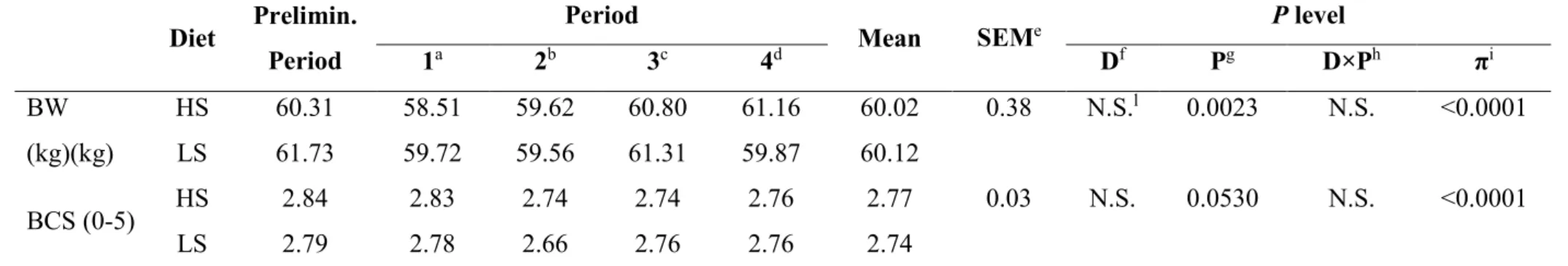 Table 6. Evolution of body weight (BW) and body condition score (BCS) in Saanen goats fed high-starch (HS) and low-starch (LS) diets in mid- mid-lactation