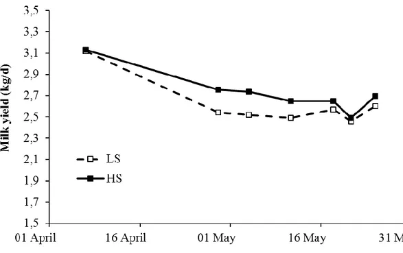 Figure 3. Evolution of milk yield (kg/d) in mid-lactating goats fed high-starch (HS) and  low-starch (LS) diets from the preliminary to the end of the experimental period
