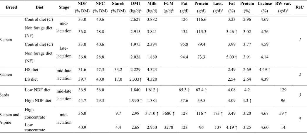 Table 1. Effect of high and low-starch diets, obtained substituting starchy grains with sources of digestible fiber, on milk performances and body  reserves in goats during mid-lactation