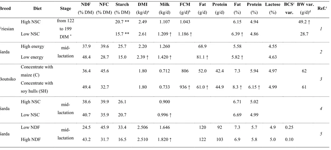 Table 2. Effect of high and low-starch diets, obtained substituting starchy grains with sources of digestible fiber, on milk performances and body  reserves in ewes during mid-lactation