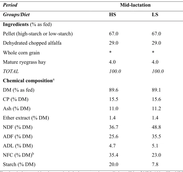 Table 1.  Ingredient and  chemical  composition  of the high-starch  (HS) and low-starch  (LS) diets supplied during the experiment