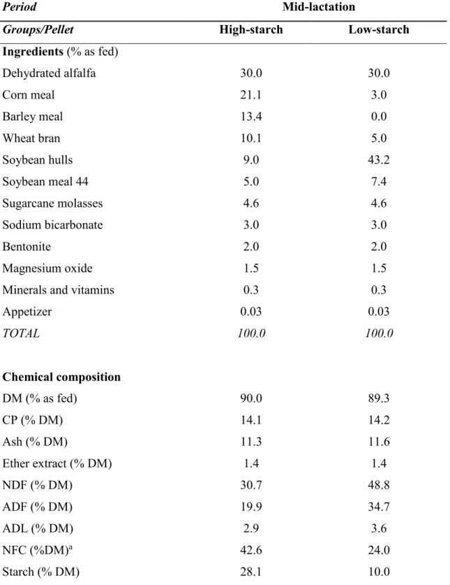 Table 2. Ingredients and chemical composition of the high-starch and low-starch pellets  supplied during the experiment