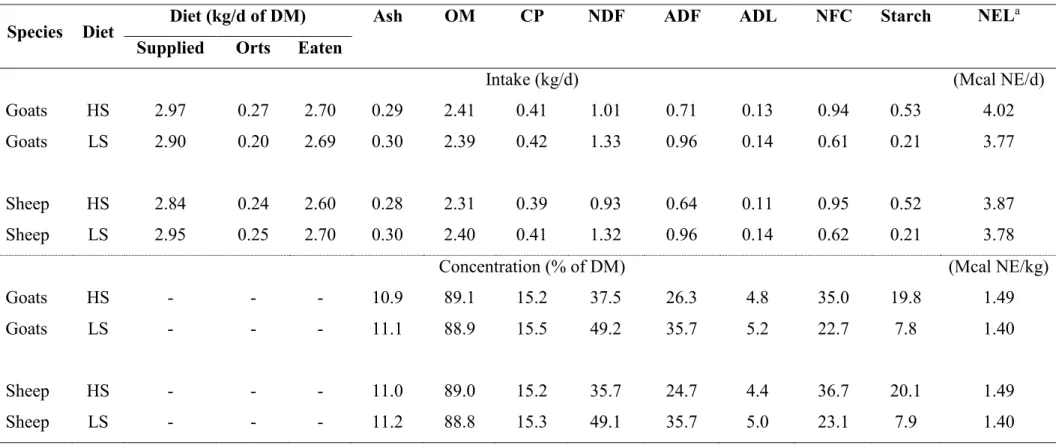 Table 3. Actual dietary nutrient and energy intake and concentration of the ewes and goats group fed high-starch (HS) or low-starch (LS) diets