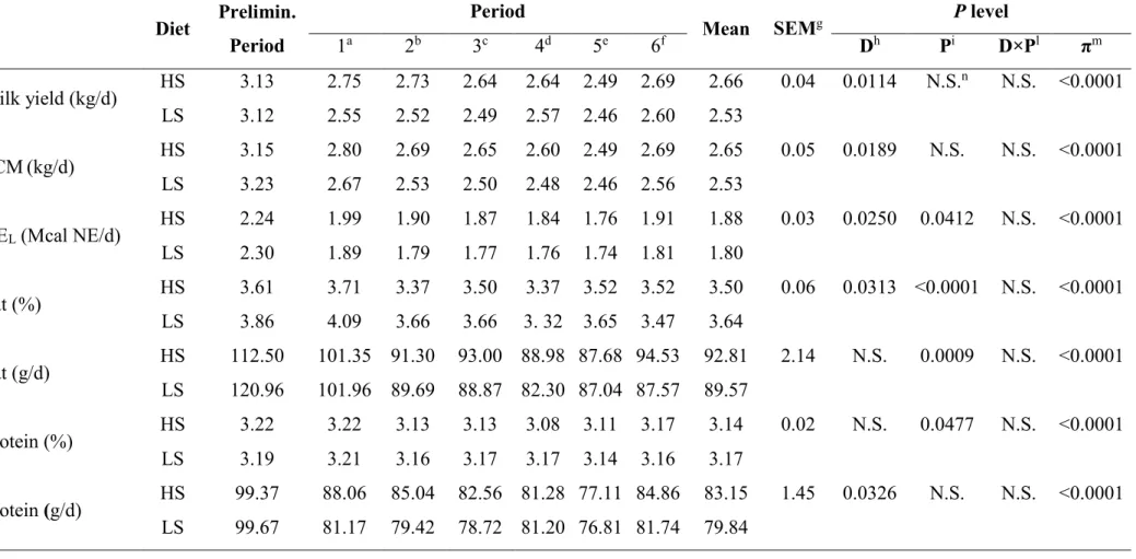 Table 4. Evolution of milk yield, fat-corrected milk yield (FCM), net energy of lactation (NE L ), fat, protein, lactose, somatic cell cont (SCC)  and urea in goats fed high-starch (HS) and low-starch (LS) diets in mid-lactation.
