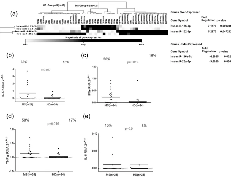 Fig 1. Magnitude of microRNAs expression: miR-155, miR-132, miR-146a and miR-26a expression in twenty-four MS patients and HDs (a)