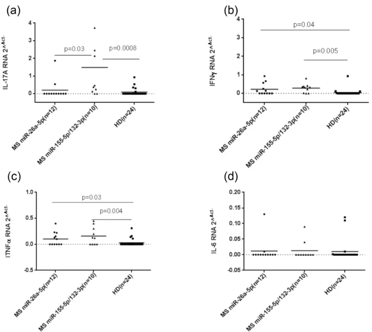 Fig 2. Real-time RT-PCR of IL-17a, IFN γ, TNFα and IL-6 relative to twelve MS patients with high levels of miR-155 and miR-132, and ten MS patients with high levels of miR-26a (a; b; c; d)