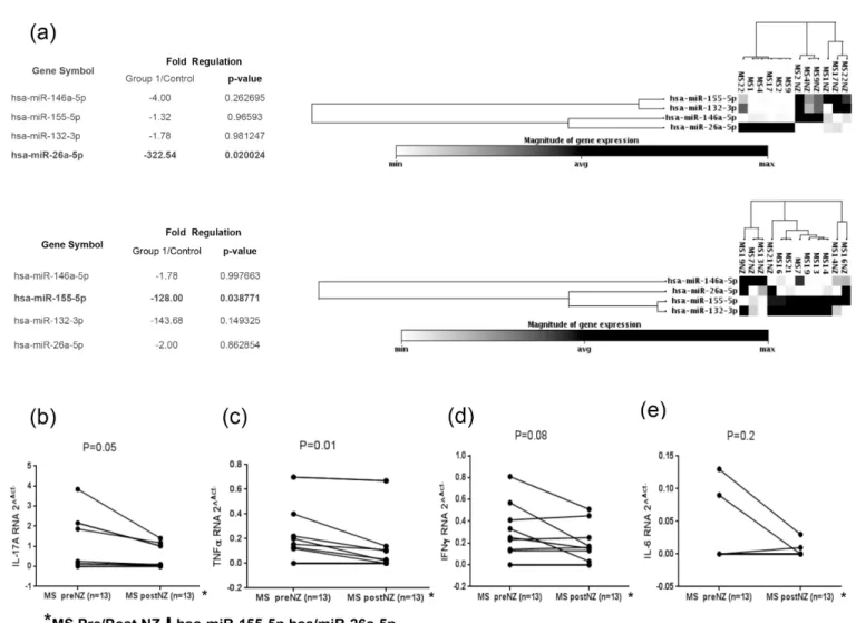 Fig 4. Magnitude of microRNAs: miR-155, miR-132, miR-146a and miR-26a expression in twelve MS patients before and after 6 months of natalizumab therapy (a)