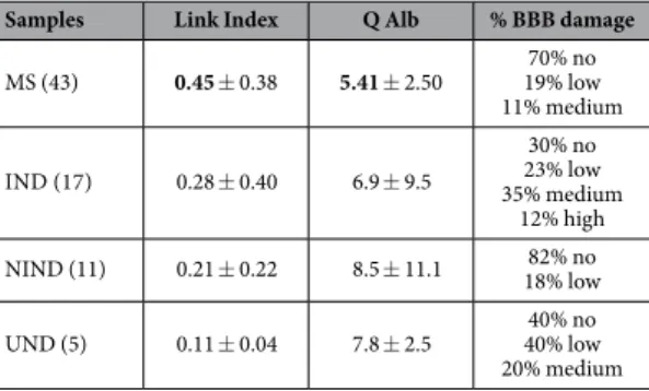 Table 1.   Link index as a generic marker of intrathecal IgG synthesis, CSF/serum albumin ratio (Q Alb) as a  marker of BBB integrity and percentage of samples with different type of BBB damage are shown.