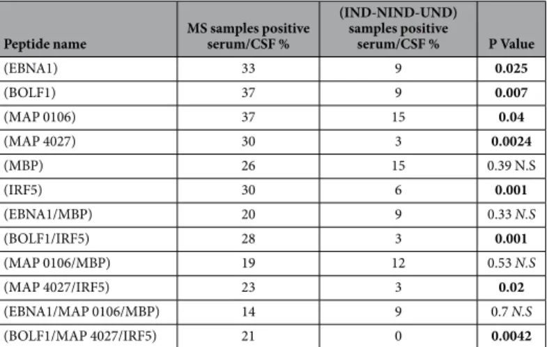 Table 2.   The table shows MS and IND/NIND/UND samples positive serum/CSF for the peptides and their  homologous combination