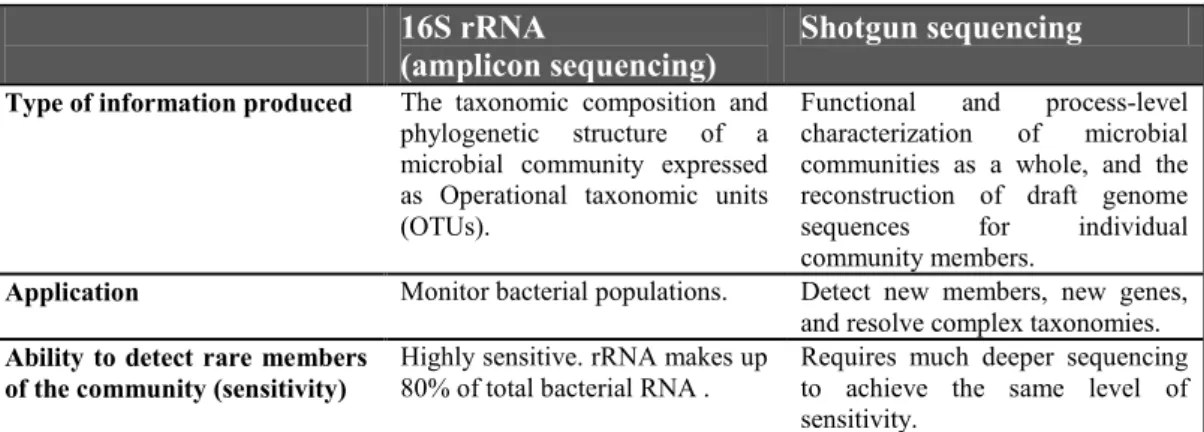 Table 1. Main features of amplicon and shotgun sequencing 
