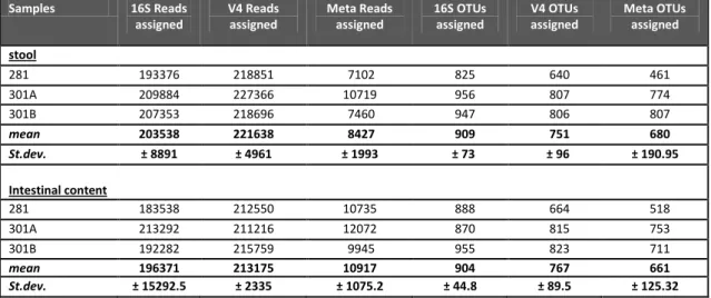 Table 2.  OTUs and reads numbers for 16S, V4 and full metagenome samples 