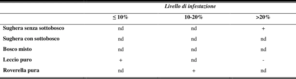 Tabella 2 - Valori di dipendenza (+ = positiva; - = negativa; nd = nessuna dipendenza)  tra  tipologia  di  vegetazione  e  livello  di  infestazione  valutati  sulla  base  dei  residui   stan-dardizzati di Pearson