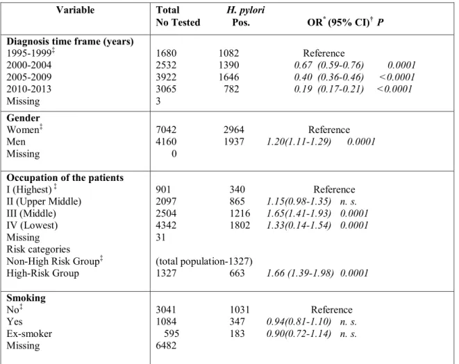 Tab. 3  Prevalenza dell'infezione da H. pylori in relazione alle variabili studiate 