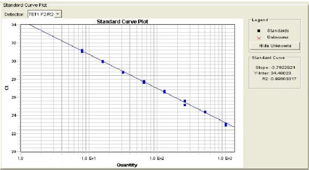 Figure  4.2:  Example  of  a  Standard  curve  to  asses  Primers  efficiency (3.6  &gt;  slope  &gt;  3.1  and  a  coefficient  of  determination r2 &gt; 0.99)